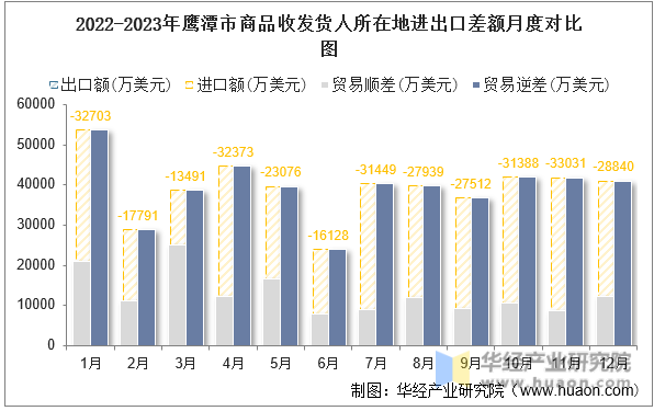 2022-2023年鹰潭市商品收发货人所在地进出口差额月度对比图