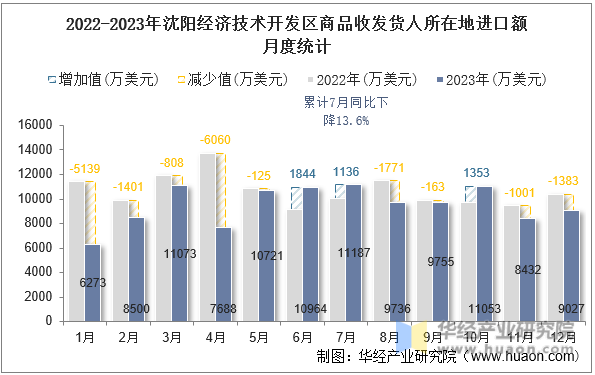 2022-2023年沈阳经济技术开发区商品收发货人所在地进口额月度统计