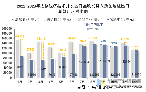 2022-2023年太原经济技术开发区商品收发货人所在地进出口总额月度对比图