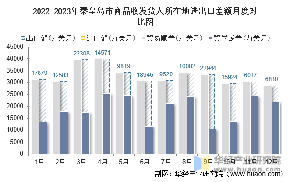 2022-2023年秦皇岛市商品收发货人所在地进出口差额月度对比图