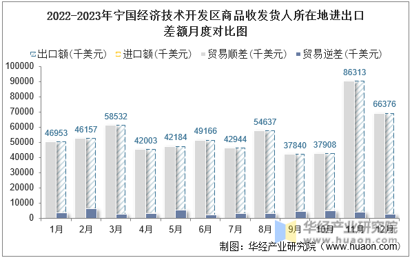 2022-2023年宁国经济技术开发区商品收发货人所在地进出口差额月度对比图