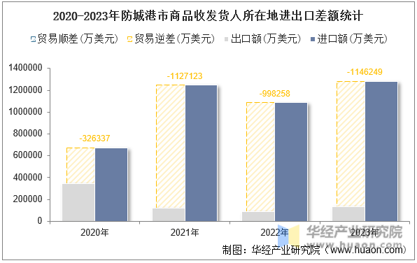 2020-2023年防城港市商品收发货人所在地进出口差额统计