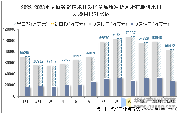 2022-2023年太原经济技术开发区商品收发货人所在地进出口差额月度对比图