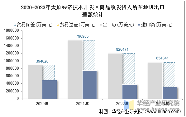 2020-2023年太原经济技术开发区商品收发货人所在地进出口差额统计