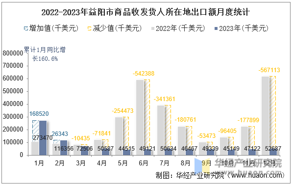 2022-2023年益阳市商品收发货人所在地出口额月度统计