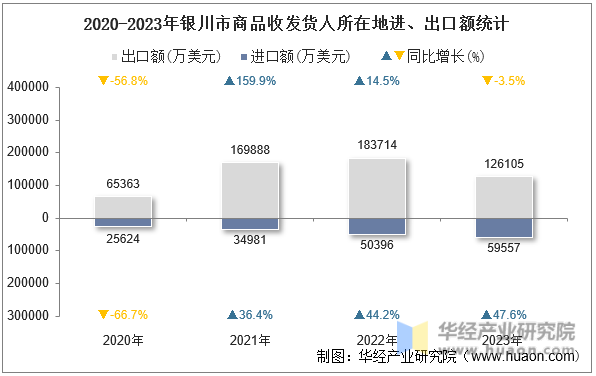 2020-2023年银川市商品收发货人所在地进、出口额统计