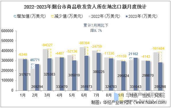 2022-2023年烟台市商品收发货人所在地出口额月度统计