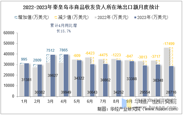 2022-2023年秦皇岛市商品收发货人所在地出口额月度统计
