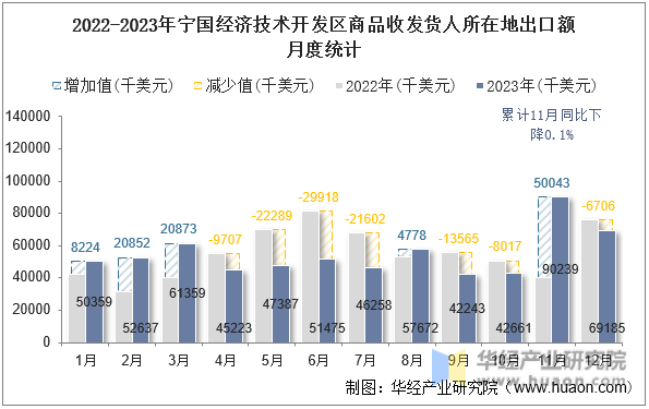 2022-2023年宁国经济技术开发区商品收发货人所在地出口额月度统计