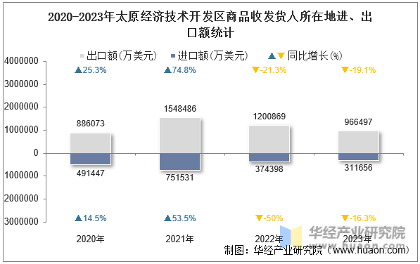 2020-2023年太原经济技术开发区商品收发货人所在地进、出口额统计