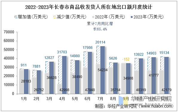 2022-2023年长春市商品收发货人所在地出口额月度统计