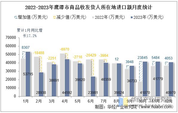 2022-2023年鹰潭市商品收发货人所在地进口额月度统计