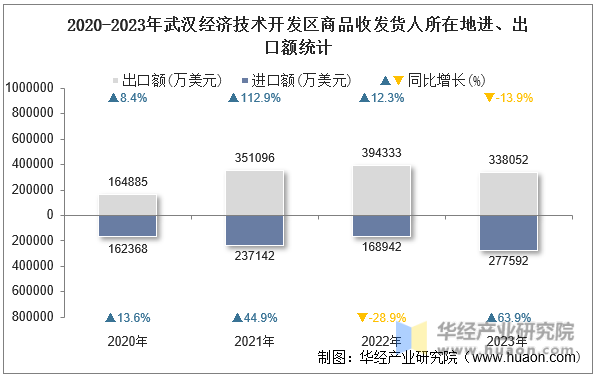 2020-2023年武汉经济技术开发区商品收发货人所在地进、出口额统计