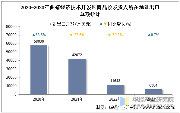 2020-2023年曲靖经济技术开发区商品收发货人所在地进出口总额统计