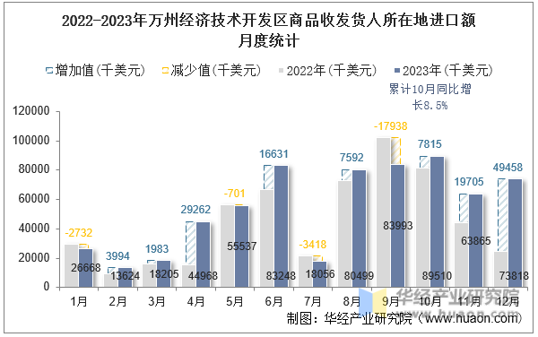 2022-2023年万州经济技术开发区商品收发货人所在地进口额月度统计