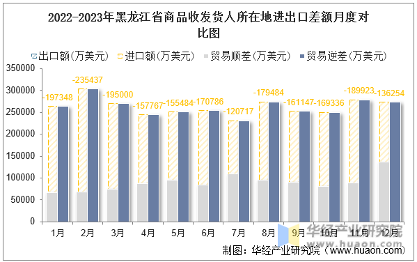 2022-2023年黑龙江省商品收发货人所在地进出口差额月度对比图