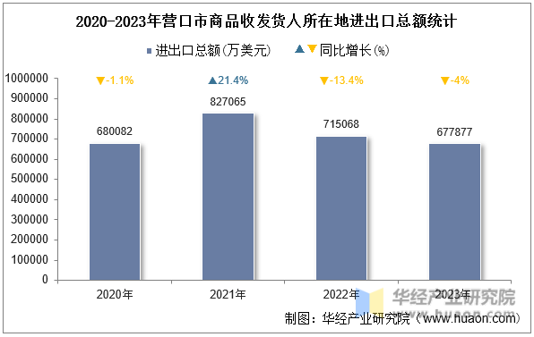 2020-2023年营口市商品收发货人所在地进出口总额统计
