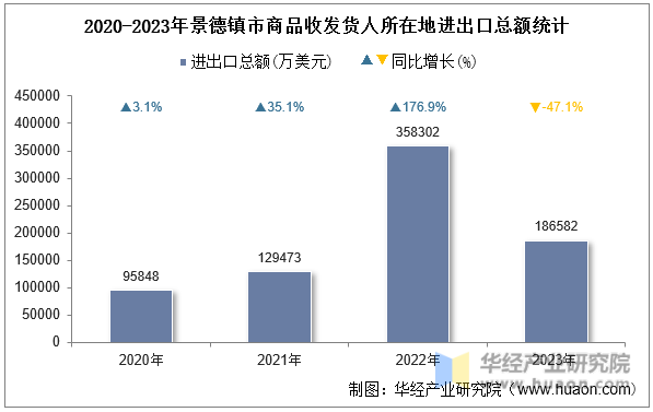 2020-2023年景德镇市商品收发货人所在地进出口总额统计