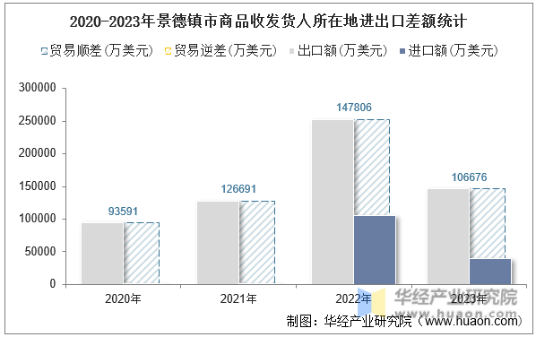 2020-2023年景德镇市商品收发货人所在地进出口差额统计