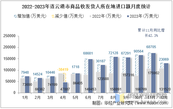 2022-2023年连云港市商品收发货人所在地进口额月度统计