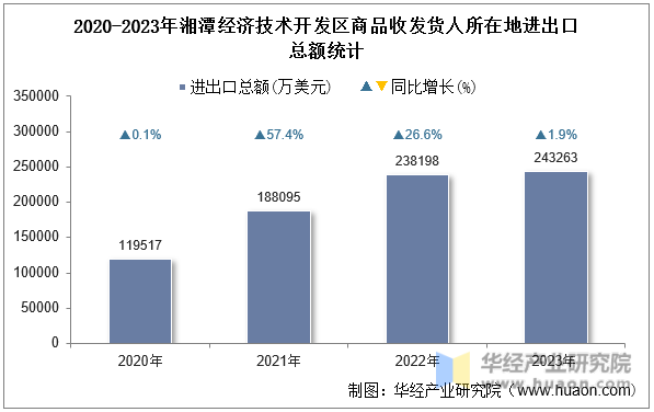 2020-2023年湘潭经济技术开发区商品收发货人所在地进出口总额统计