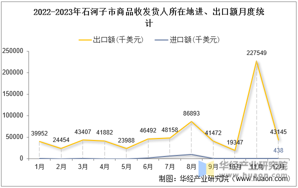2022-2023年石河子市商品收发货人所在地进、出口额月度统计
