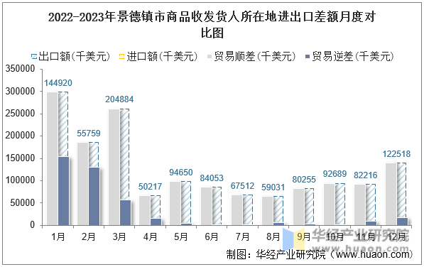 2022-2023年景德镇市商品收发货人所在地进出口差额月度对比图