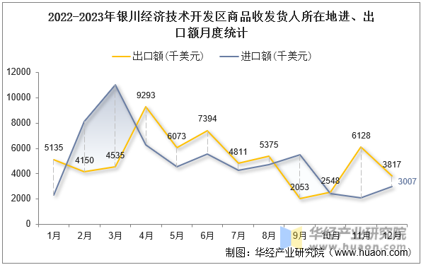 2022-2023年银川经济技术开发区商品收发货人所在地进、出口额月度统计