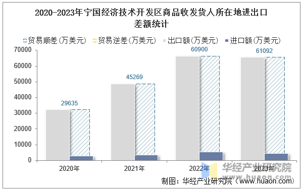 2020-2023年宁国经济技术开发区商品收发货人所在地进出口差额统计