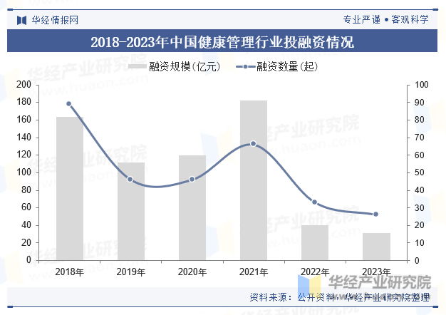 2018-2023年中国健康管理行业投融资情况
