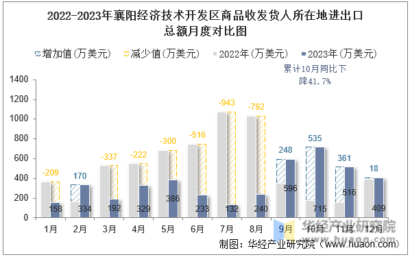 2022-2023年襄阳经济技术开发区商品收发货人所在地进出口总额月度对比图