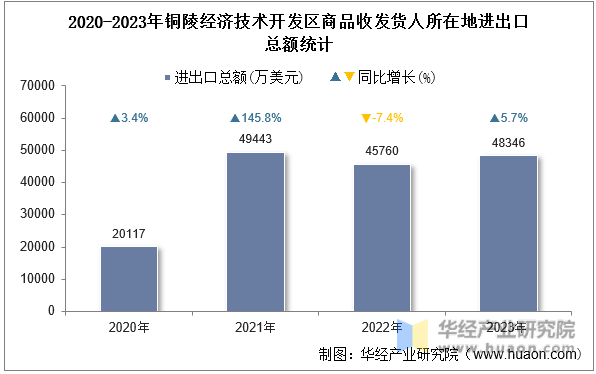 2020-2023年铜陵经济技术开发区商品收发货人所在地进出口总额统计