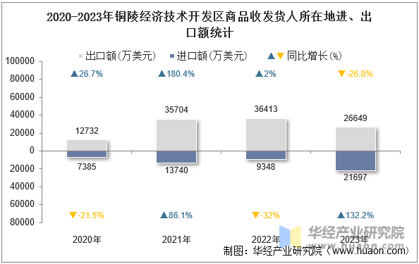 2020-2023年铜陵经济技术开发区商品收发货人所在地进、出口额统计