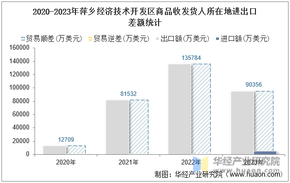 2020-2023年萍乡经济技术开发区商品收发货人所在地进出口差额统计