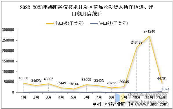 2022-2023年绵阳经济技术开发区商品收发货人所在地进、出口额月度统计