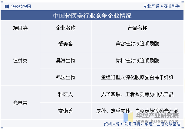 中国轻医美行业竞争企业情况