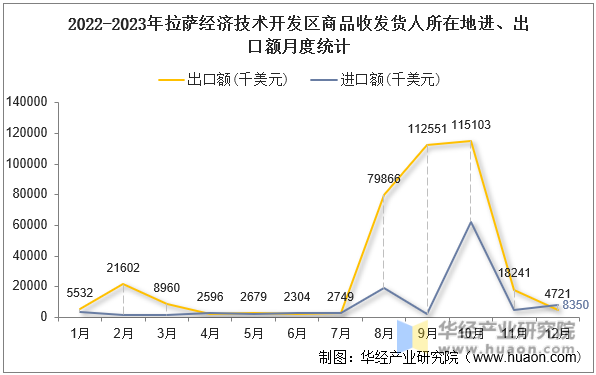 2022-2023年拉萨经济技术开发区商品收发货人所在地进、出口额月度统计