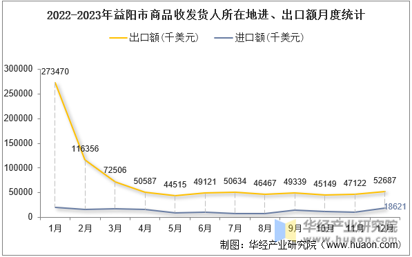 2022-2023年益阳市商品收发货人所在地进、出口额月度统计