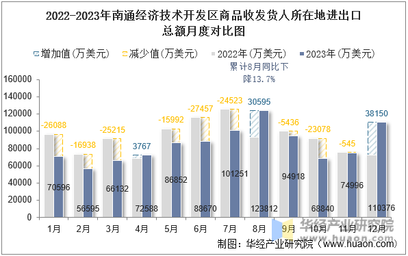 2022-2023年南通经济技术开发区商品收发货人所在地进出口总额月度对比图