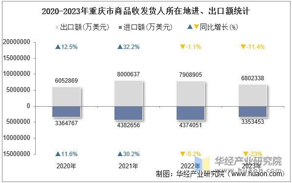 2020-2023年重庆市商品收发货人所在地进、出口额统计