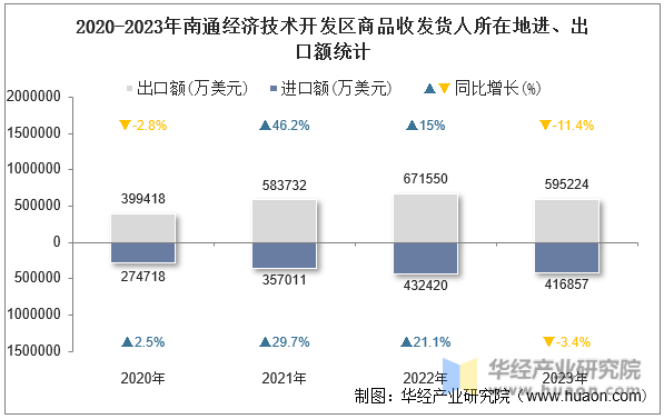 2020-2023年南通经济技术开发区商品收发货人所在地进、出口额统计