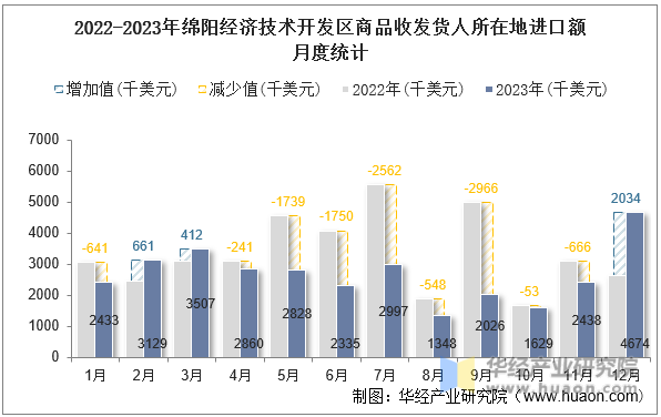 2022-2023年绵阳经济技术开发区商品收发货人所在地进口额月度统计