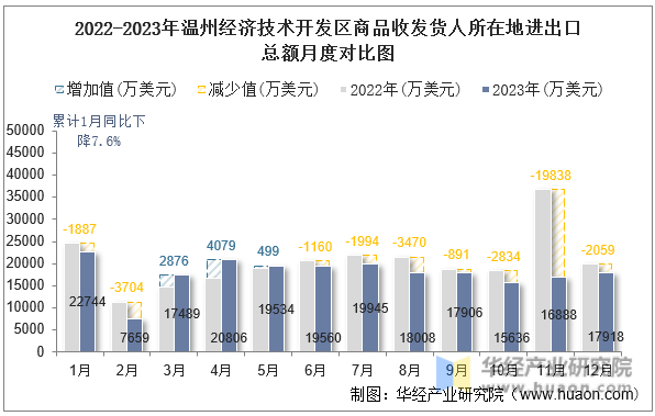 2022-2023年温州经济技术开发区商品收发货人所在地进出口总额月度对比图