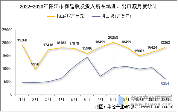 2022-2023年阳江市商品收发货人所在地进、出口额月度统计