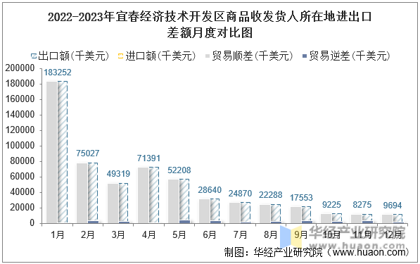 2022-2023年宜春经济技术开发区商品收发货人所在地进出口差额月度对比图