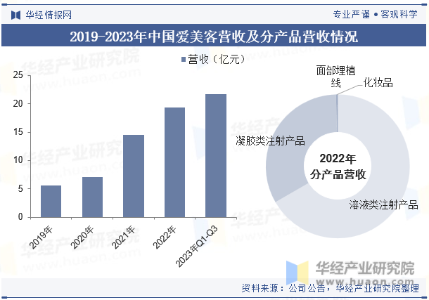 2019-2023年中国爱美客营收及分产品营收情况