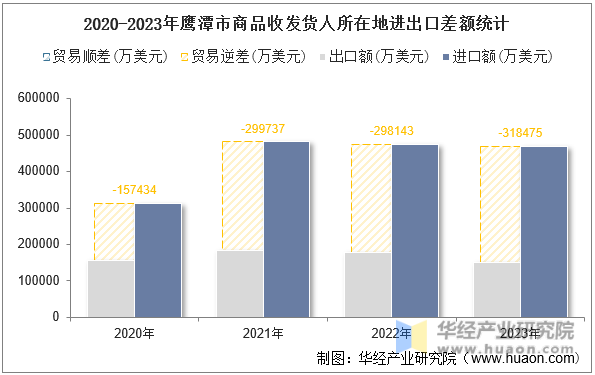 2020-2023年鹰潭市商品收发货人所在地进出口差额统计