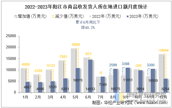 2022-2023年阳江市商品收发货人所在地进口额月度统计