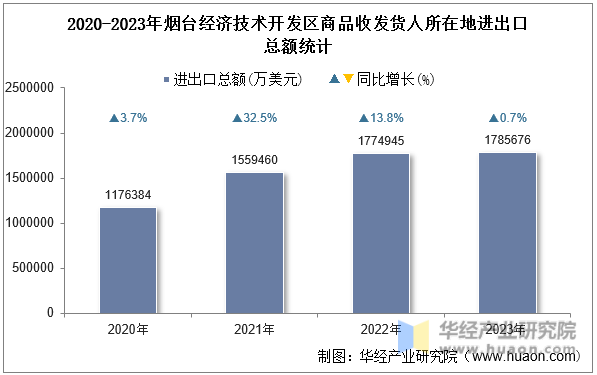 2020-2023年烟台经济技术开发区商品收发货人所在地进出口总额统计