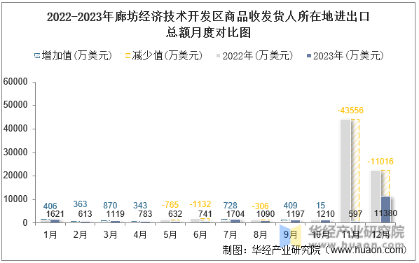 2022-2023年廊坊经济技术开发区商品收发货人所在地进出口总额月度对比图